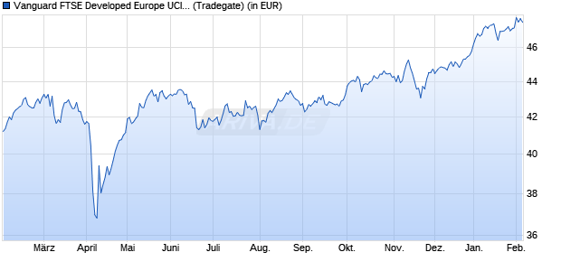 Performance des Vanguard FTSE Developed Europe UCITS ETF EUR Dist (WKN A1T8FS, ISIN IE00B945VV12)