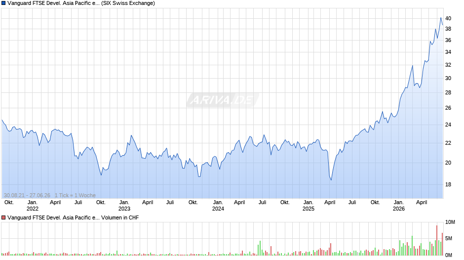 Vanguard FTSE Devel. Asia Pacific ex Japan UCITS ETF USD Dis Chart