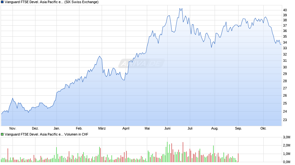 Vanguard FTSE Devel. Asia Pacific ex Japan UCITS ETF USD Dis Chart