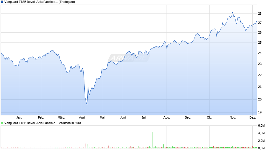 Vanguard FTSE Devel. Asia Pacific ex Japan UCITS ETF USD Dis Chart