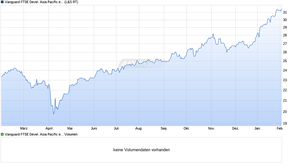 Vanguard FTSE Devel. Asia Pacific ex Japan UCITS ETF USD Dis Chart