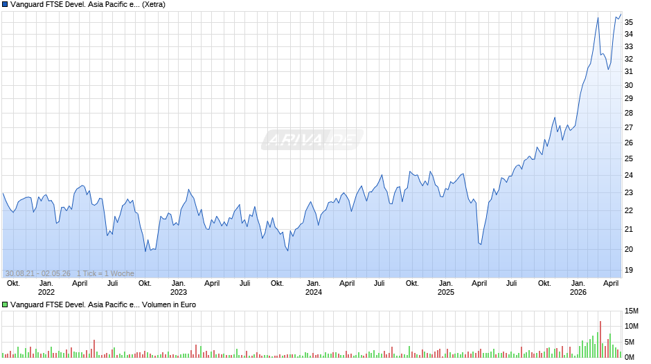 Vanguard FTSE Devel. Asia Pacific ex Japan UCITS ETF USD Dis Chart