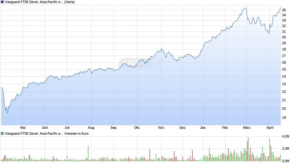 Vanguard FTSE Devel. Asia Pacific ex Japan UCITS ETF USD Dis Chart