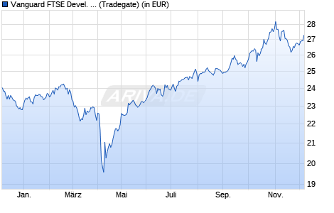 Performance des Vanguard FTSE Devel. Asia Pacific ex Japan UCITS ETF USD Dis (WKN A1T8FT, ISIN IE00B9F5YL18)