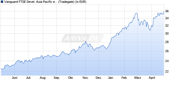 Performance des Vanguard FTSE Devel. Asia Pacific ex Japan UCITS ETF USD Dis (WKN A1T8FT, ISIN IE00B9F5YL18)