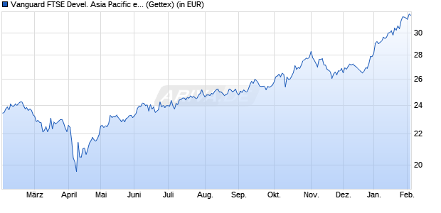 Performance des Vanguard FTSE Devel. Asia Pacific ex Japan UCITS ETF USD Dis (WKN A1T8FT, ISIN IE00B9F5YL18)