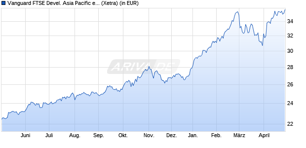 Performance des Vanguard FTSE Devel. Asia Pacific ex Japan UCITS ETF USD Dis (WKN A1T8FT, ISIN IE00B9F5YL18)