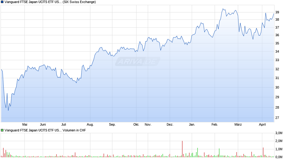 Vanguard FTSE Japan UCITS ETF USD Dist Chart