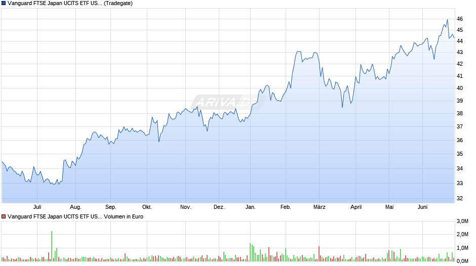 Vanguard FTSE Japan UCITS ETF USD Dist Chart