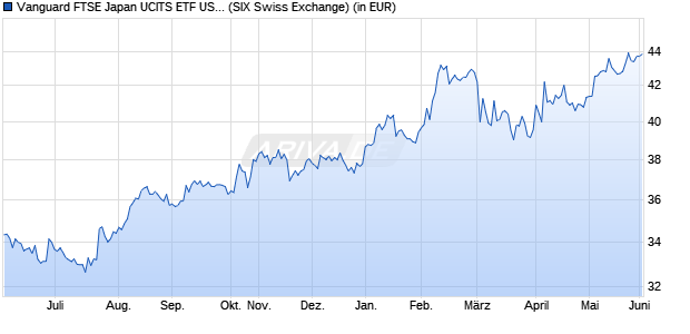 Performance des Vanguard FTSE Japan UCITS ETF USD Dist (WKN A1T8FU, ISIN IE00B95PGT31)