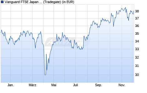 Performance des Vanguard FTSE Japan UCITS ETF USD Dist (WKN A1T8FU, ISIN IE00B95PGT31)