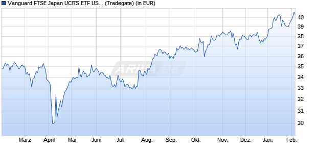 Performance des Vanguard FTSE Japan UCITS ETF USD Dist (WKN A1T8FU, ISIN IE00B95PGT31)