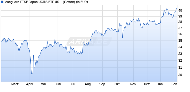 Performance des Vanguard FTSE Japan UCITS ETF USD Dist (WKN A1T8FU, ISIN IE00B95PGT31)