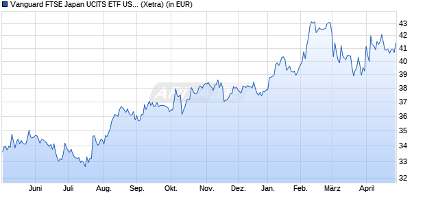 Performance des Vanguard FTSE Japan UCITS ETF USD Dist (WKN A1T8FU, ISIN IE00B95PGT31)