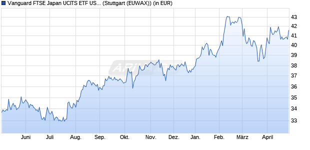 Performance des Vanguard FTSE Japan UCITS ETF USD Dist (WKN A1T8FU, ISIN IE00B95PGT31)