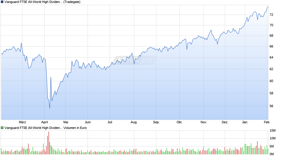 Vanguard FTSE All-World High Dividend Yield UCITS ETF USD Di Chart