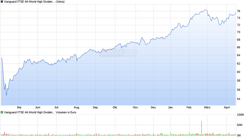 Vanguard FTSE All-World High Dividend Yield UCITS ETF USD Di Chart