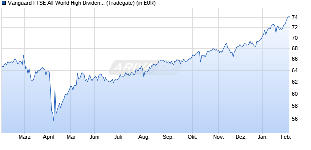 Performance des Vanguard FTSE All-World High Dividend Yield UCITS ETF USD Di (WKN A1T8FV, ISIN IE00B8GKDB10)