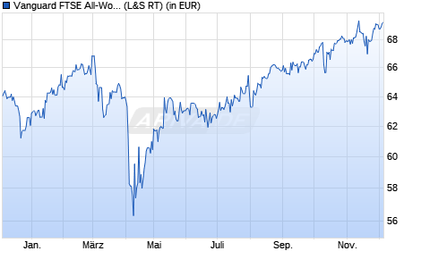 Performance des Vanguard FTSE All-World High Dividend Yield UCITS ETF USD Di (WKN A1T8FV, ISIN IE00B8GKDB10)