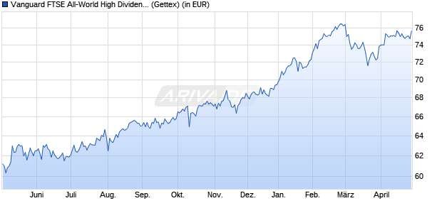 Performance des Vanguard FTSE All-World High Dividend Yield UCITS ETF USD Di (WKN A1T8FV, ISIN IE00B8GKDB10)