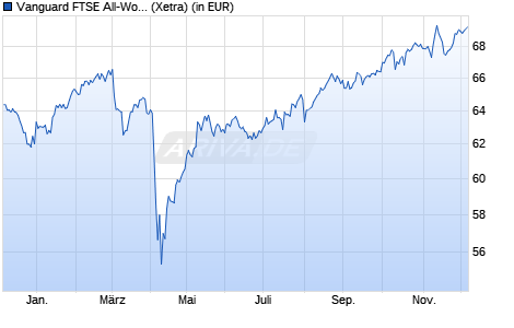 Performance des Vanguard FTSE All-World High Dividend Yield UCITS ETF USD Di (WKN A1T8FV, ISIN IE00B8GKDB10)