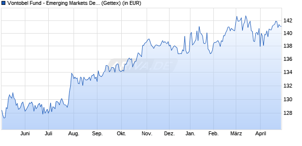 Performance des Vontobel Fund - Emerging Markets Debt B-USD (WKN A1T96B, ISIN LU0926439562)