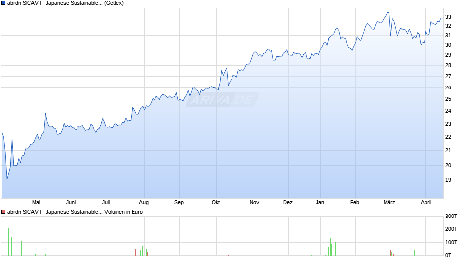 abrdn SICAV I - Japanese Sustainable Equity A Acc Hedged USD Chart