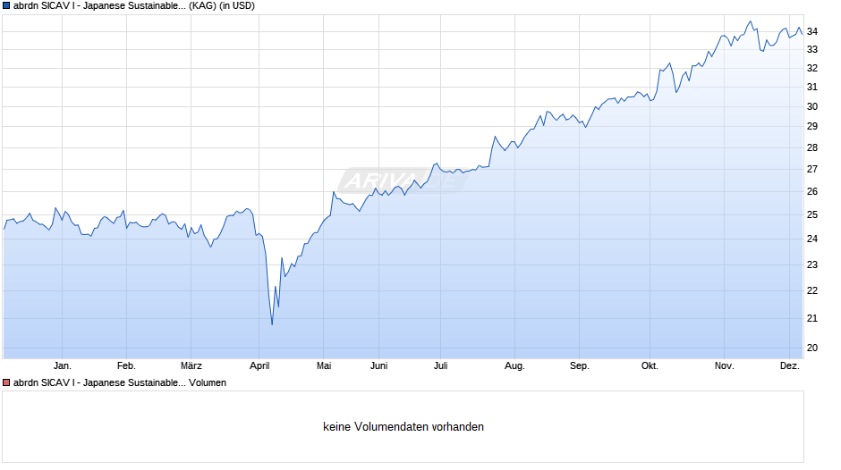 abrdn SICAV I - Japanese Sustainable Equity A Acc Hedged USD Chart