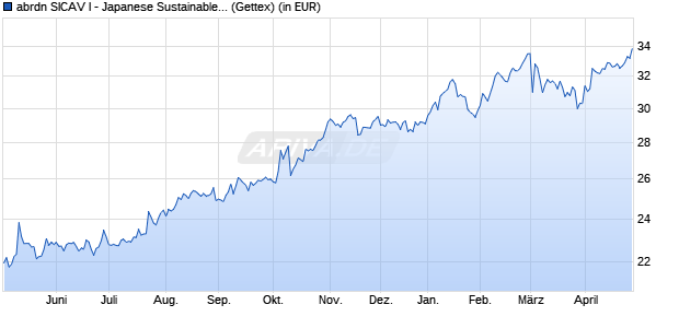 Performance des abrdn SICAV I - Japanese Sustainable Equity A Acc Hedged USD (WKN A1WZC0, ISIN LU0912262788)
