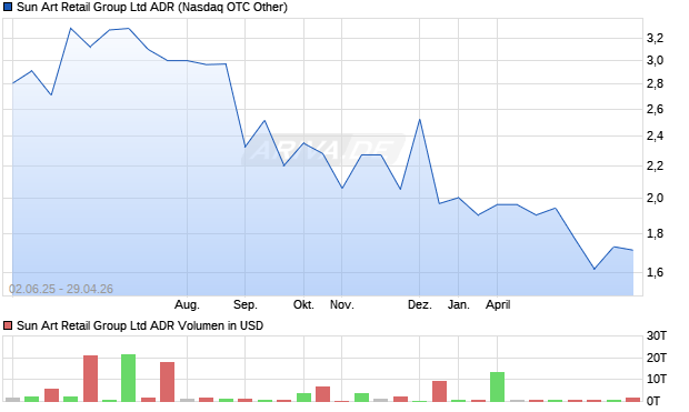 Sun Art Retail Group Aktie (ADR) Chart