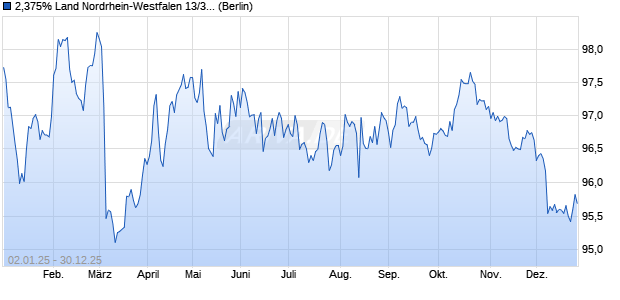 2,375% Land Nordrhein-Westfalen 13/33 auf Festzins (WKN NRW215, ISIN DE000NRW2152) Chart