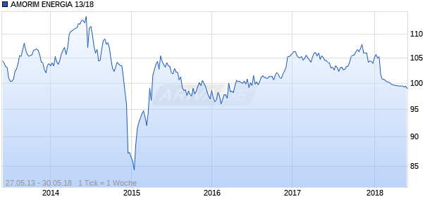 AMORIM ENERGIA 13/18 Chart