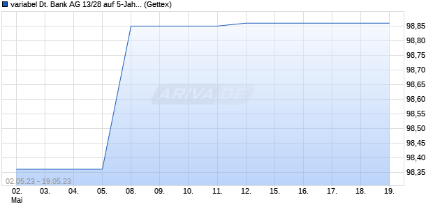 variabel Deutsche Bank AG 13/28 auf 5-Jahre Mid US. (WKN DB5DCY, ISIN US251525AM33) Chart