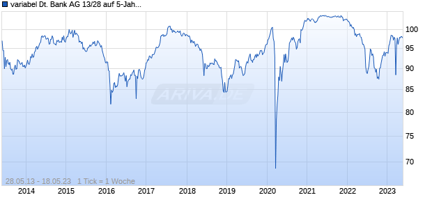 variabel Deutsche Bank AG 13/28 auf 5-Jahre Mid USD Swapsatz Chart