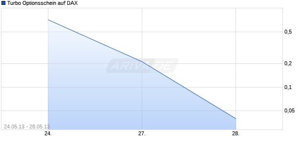 Turbo Optionsschein auf DAX [HSBC Trinkaus & Burkhardt AG] Chart