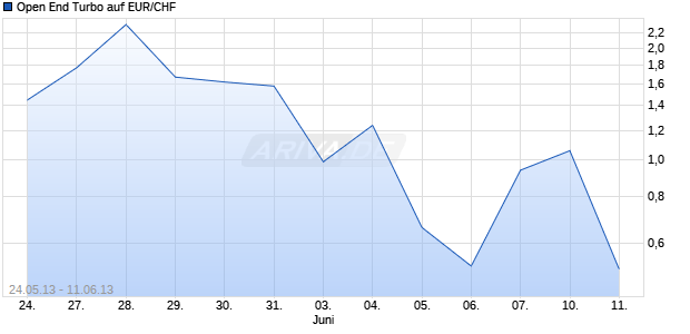 Open End Turbo auf EUR/CHF [HSBC Trinkaus & Burkhardt AG] Chart