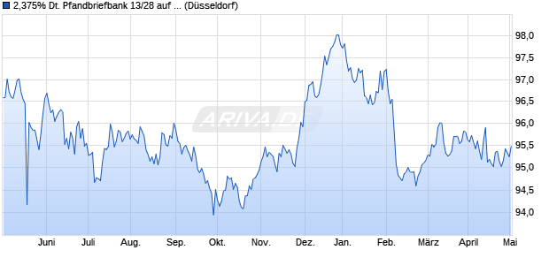 2,375% Deutsche Pfandbriefbank 13/28 auf Festzins (WKN A1R06C, ISIN DE000A1R06C5) Chart