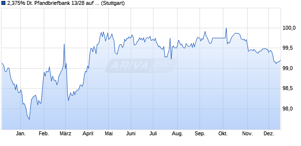 2,375% Deutsche Pfandbriefbank 13/28 auf Festzins (WKN A1R06C, ISIN DE000A1R06C5) Chart