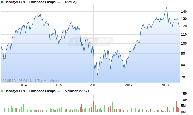 Barclays ETN FI Enhanced Europe 50 ETN Aktie Chart