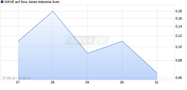 WAVE auf Dow Jones Industrial Average [Deutsche Bank AG] Chart