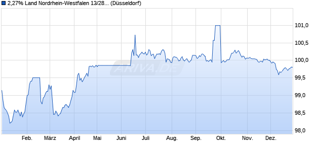 2,27% Land Nordrhein-Westfalen 13/28 auf Festzins (WKN NRW214, ISIN DE000NRW2145) Chart