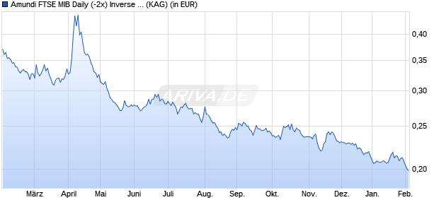 Performance des Amundi FTSE MIB Daily (-2x) Inverse UCITS ETF - Acc (WKN A0ND7C, ISIN FR0010446666)