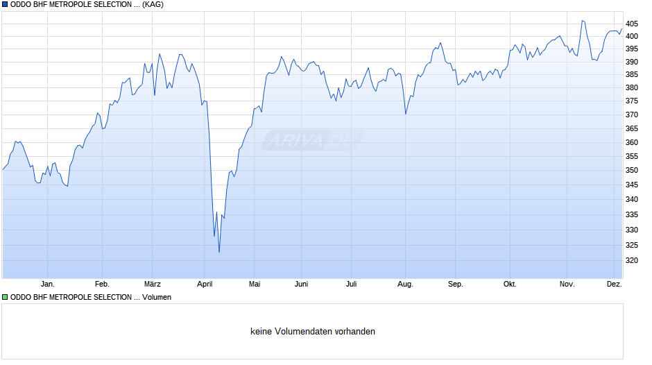 ODDO BHF METROPOLE SELECTION CIw-EUR Chart