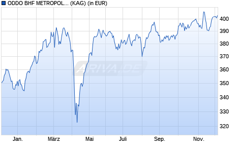 Performance des ODDO BHF METROPOLE SELECTION CIw-EUR (WKN A1WZH3, ISIN FR0011468602)