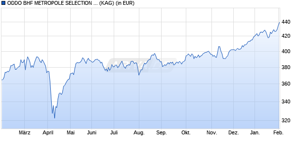 Performance des ODDO BHF METROPOLE SELECTION CIw-EUR (WKN A1WZH3, ISIN FR0011468602)