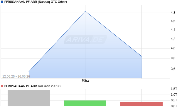 PERUSAHAAN PE Aktie (ADR) Chart