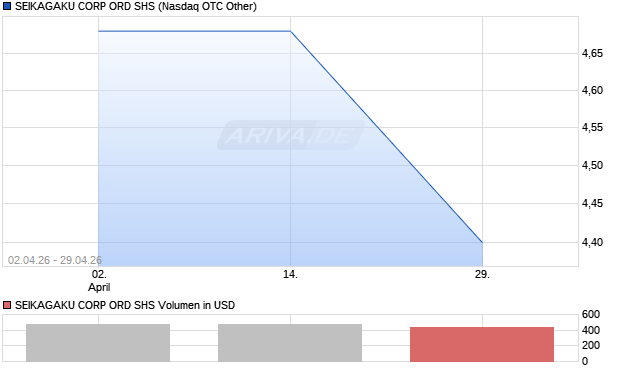 SEIKAGAKU CORP ORD SHS Aktie Chart