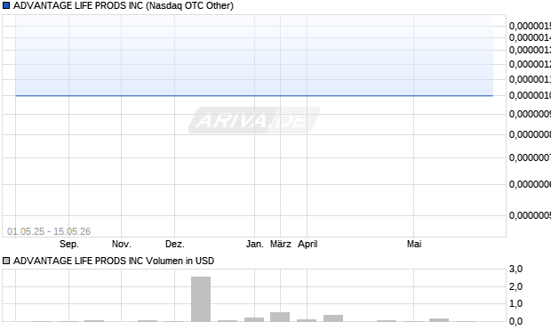 ADVANTAGE LIFE PRODS Aktie Chart