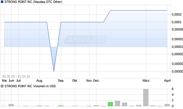 STRONG POINT Aktie Chart
