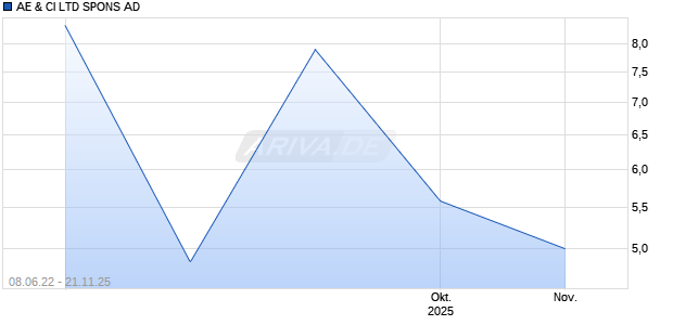 AE & CI LTD SPONS AD Chart